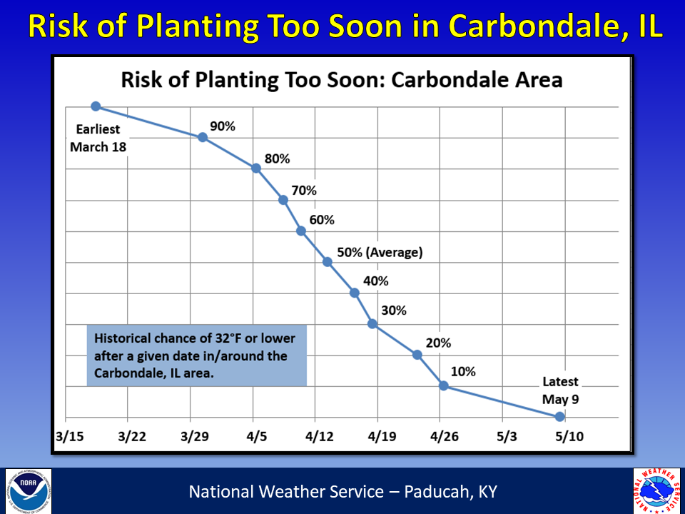Spring Frost/Freeze Climatology